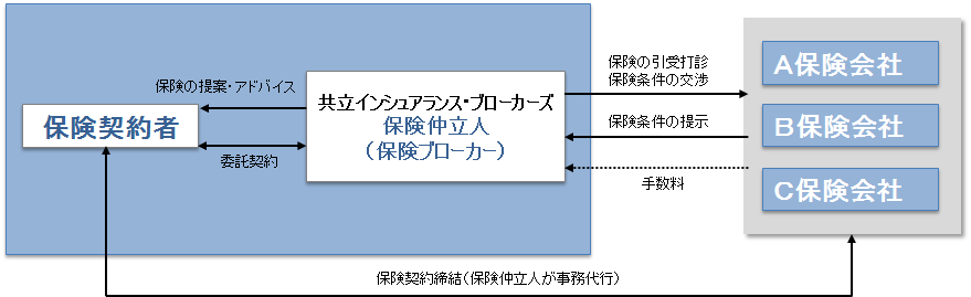 保険仲立人（保険ブローカー）