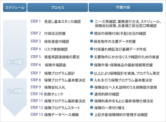 上記要請ポイントを踏まえた見直し作業のプロセス