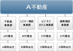 A不動産