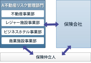 リスク管理体制・保険管理体制