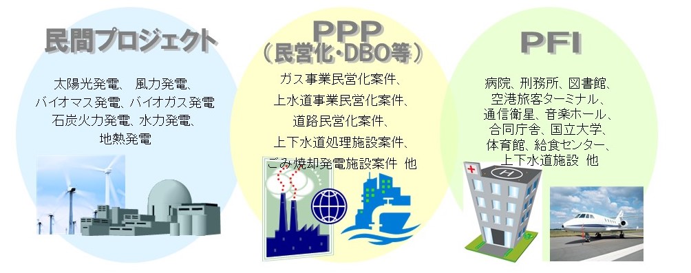 民間プロジェクト、PPP/PFIにおけるリスク保険コンサルティング